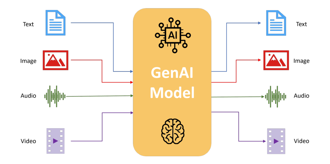 Multimodal AI assistant processing voice, text, and visual inputs